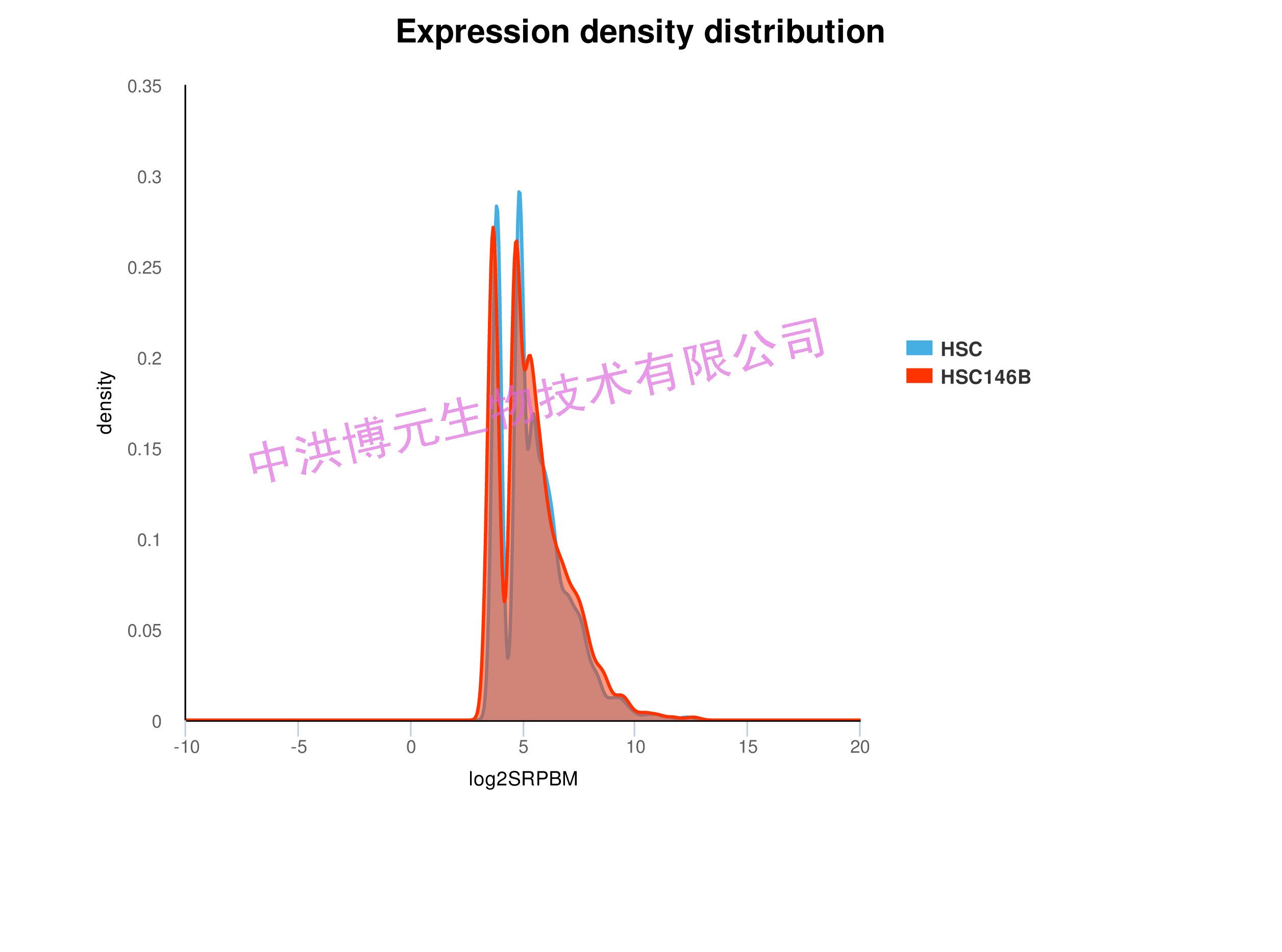 高通量